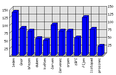 Měsíční statistiky