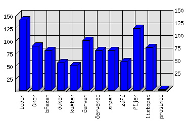 Měsíční statistiky