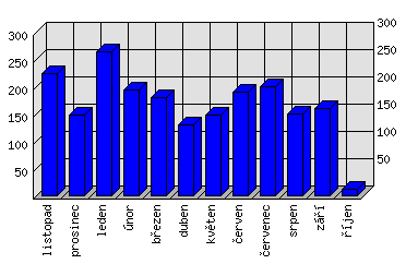 Měsíční statistiky