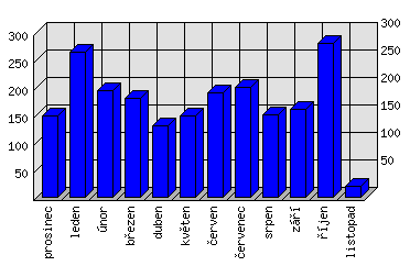 Měsíční statistiky