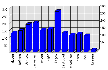 Měsíční statistiky