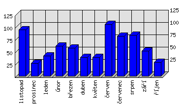 Měsíční statistiky