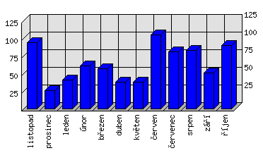 Měsíční statistiky