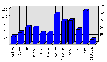 Měsíční statistiky