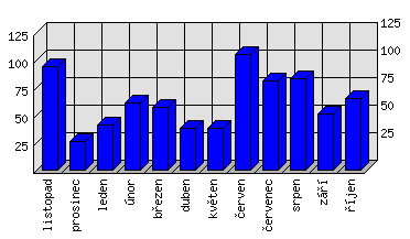 Měsíční statistiky