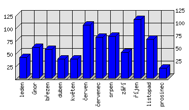 Měsíční statistiky