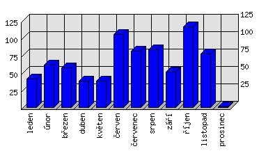 Měsíční statistiky