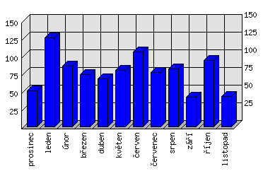 Měsíční statistiky