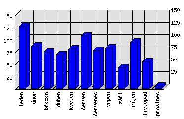 Měsíční statistiky