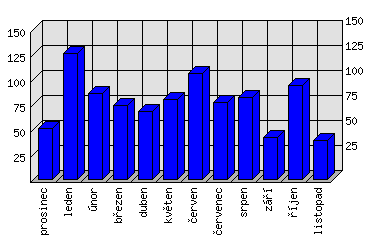 Měsíční statistiky