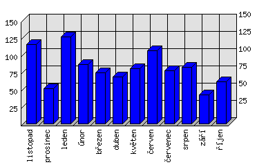 Měsíční statistiky