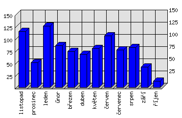 Měsíční statistiky