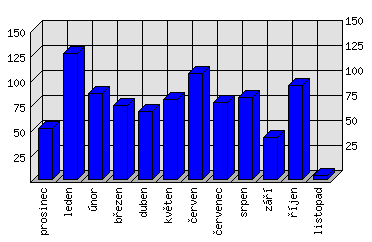 Měsíční statistiky