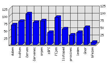 Měsíční statistiky