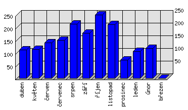 Měsíční statistiky