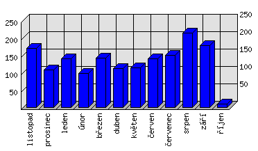 Měsíční statistiky