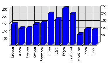 Měsíční statistiky