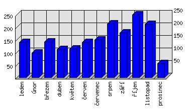 Měsíční statistiky