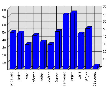 Měsíční statistiky