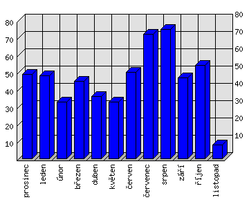 Měsíční statistiky