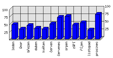 Měsíční statistiky