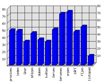 Měsíční statistiky