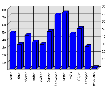 Měsíční statistiky