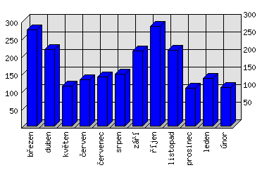 Měsíční statistiky