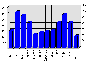 Měsíční statistiky