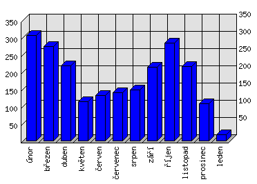 Měsíční statistiky