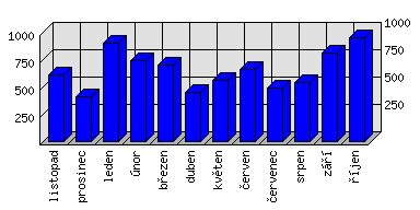 Měsíční statistiky