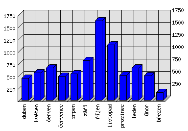 Měsíční statistiky