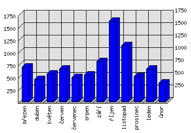 Měsíční statistiky