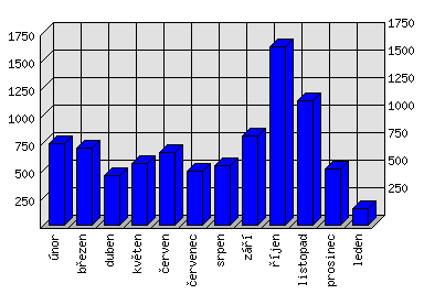 Měsíční statistiky