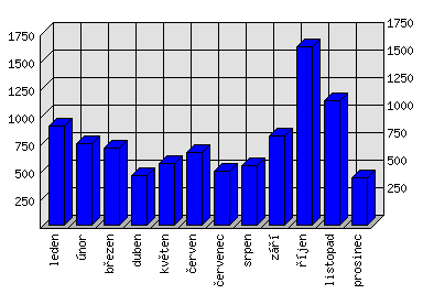 Měsíční statistiky