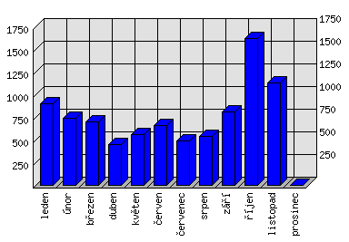 Měsíční statistiky