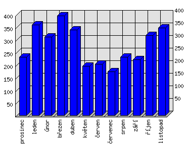 Měsíční statistiky