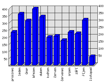 Měsíční statistiky