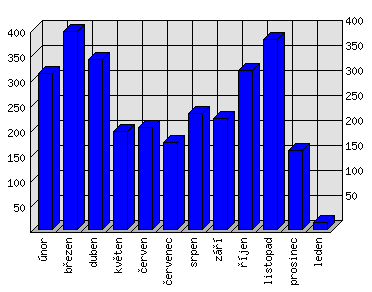 Měsíční statistiky