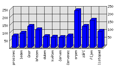 Měsíční statistiky