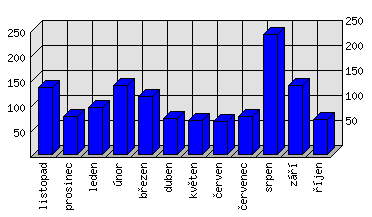 Měsíční statistiky