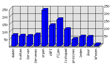 Měsíční statistiky