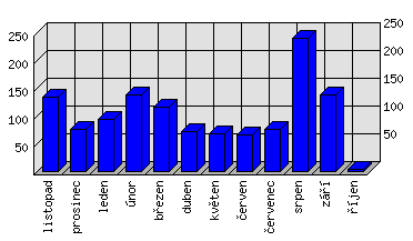 Měsíční statistiky