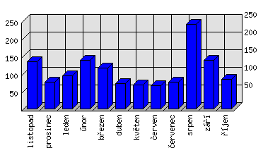 Měsíční statistiky