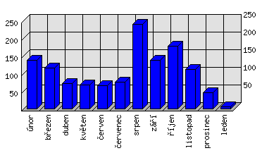 Měsíční statistiky