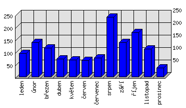 Měsíční statistiky