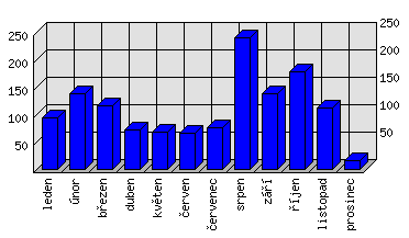 Měsíční statistiky