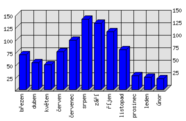 Měsíční statistiky