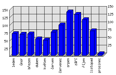 Měsíční statistiky