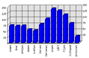 Měsíční statistiky